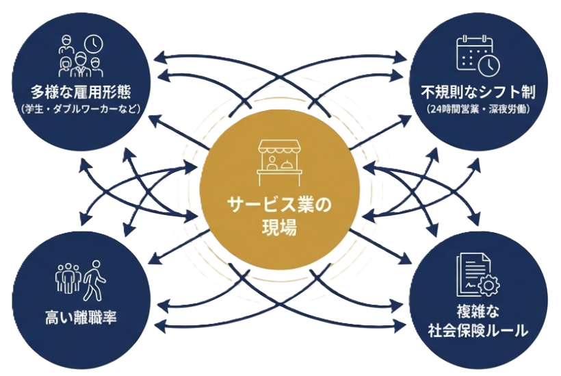 サービス業の現場の複雑さ